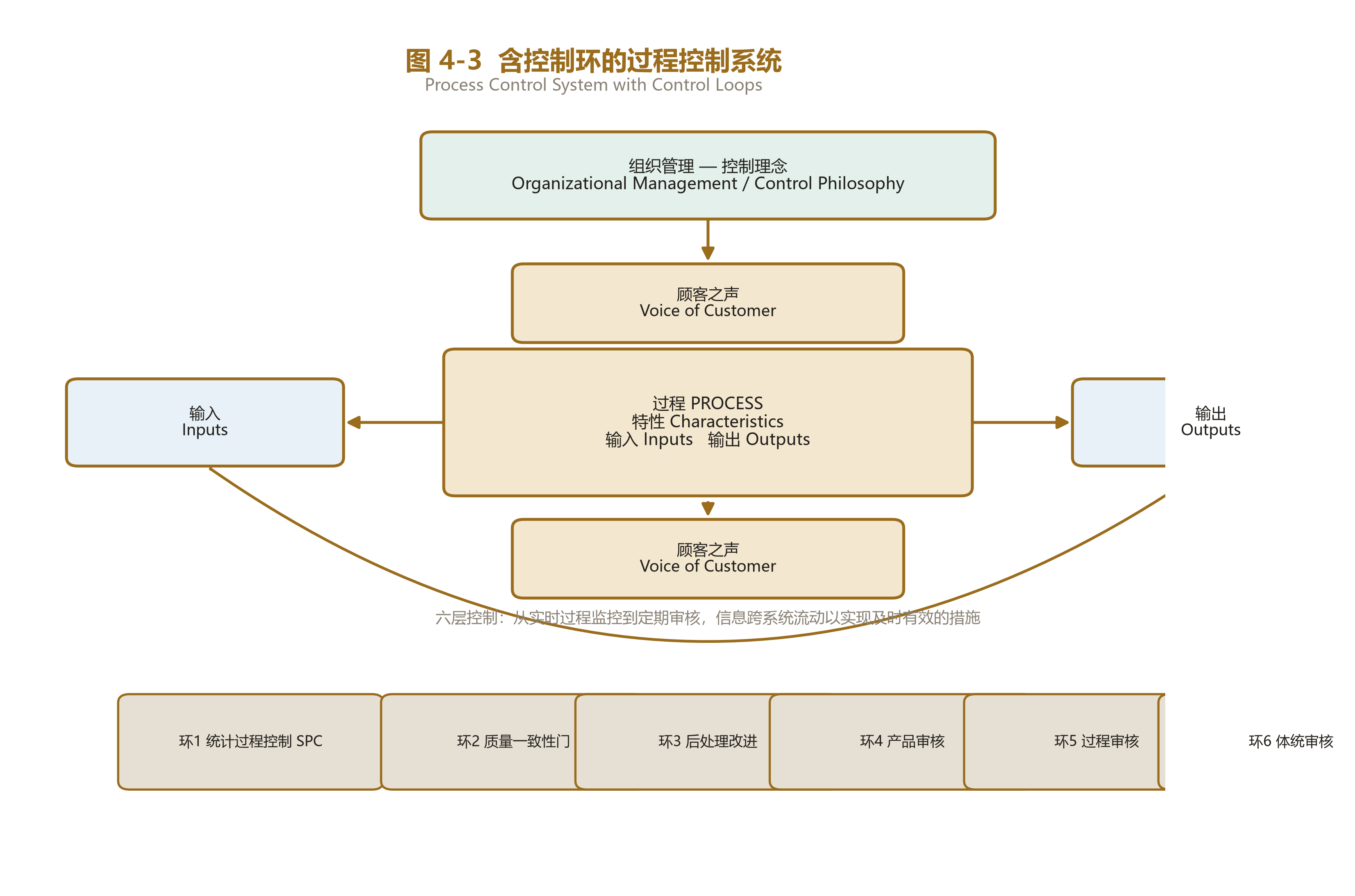 Figure 4-3/4-4: 质量控制环体系